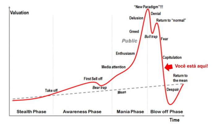 bolha do bitcoin