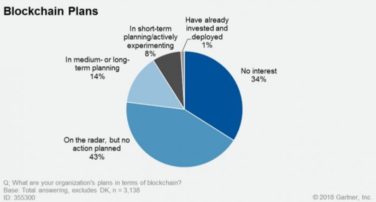 Planos de utilização de blockchain pelas empresas